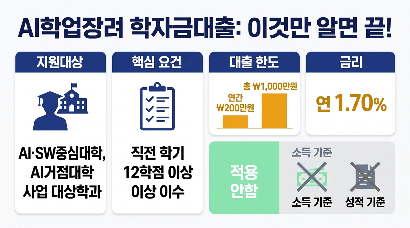 AI학업장려 학자금대출 2026 — 연 1.70% 금리와 신청 자격·한도 정리