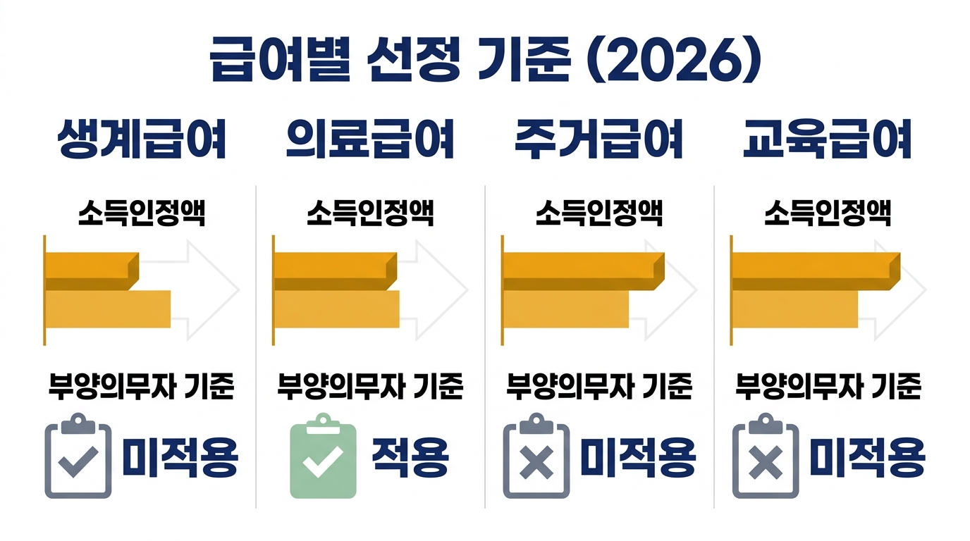 기초생활수급자 자격 2026 — 소득 기준·급여별 선정 한눈에