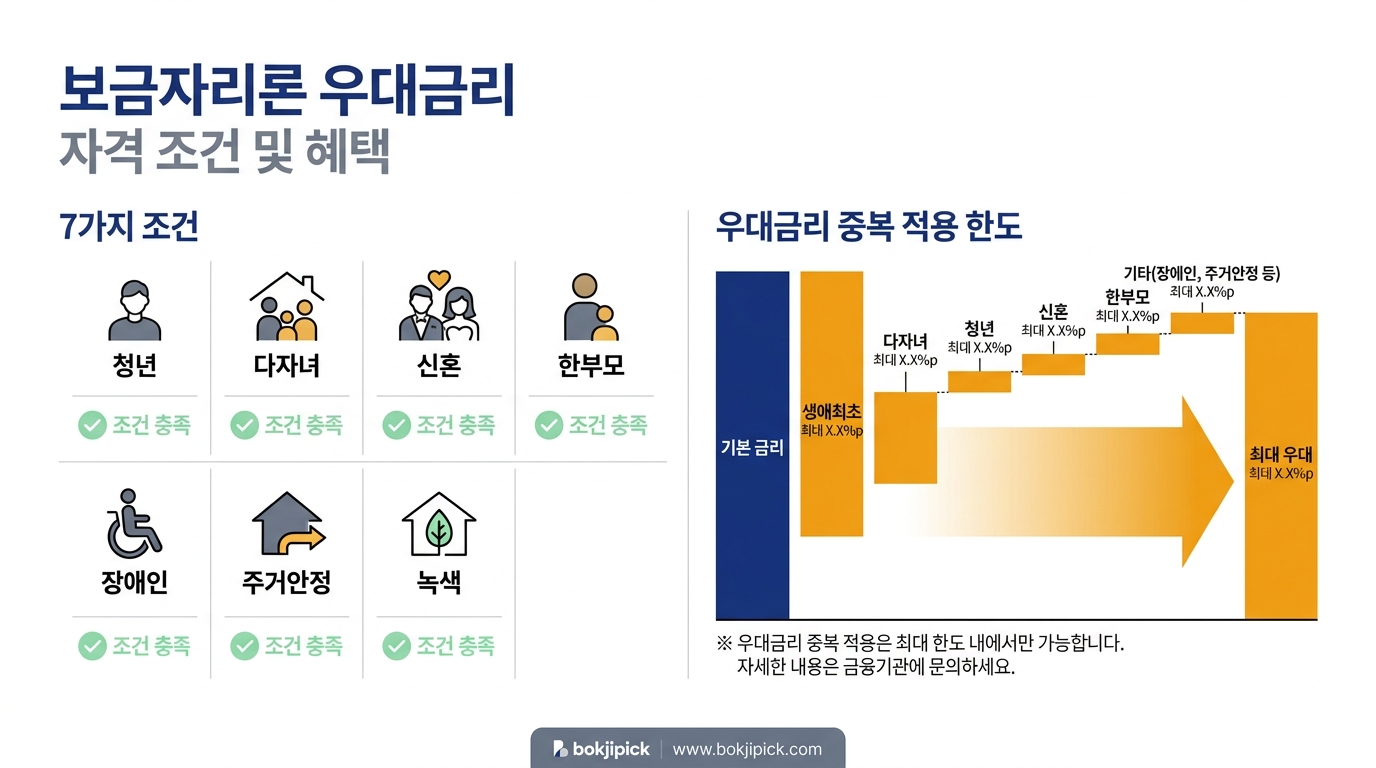 보금자리론 우대금리 받는 7가지 조건 2026 + 금리 시뮬레이션