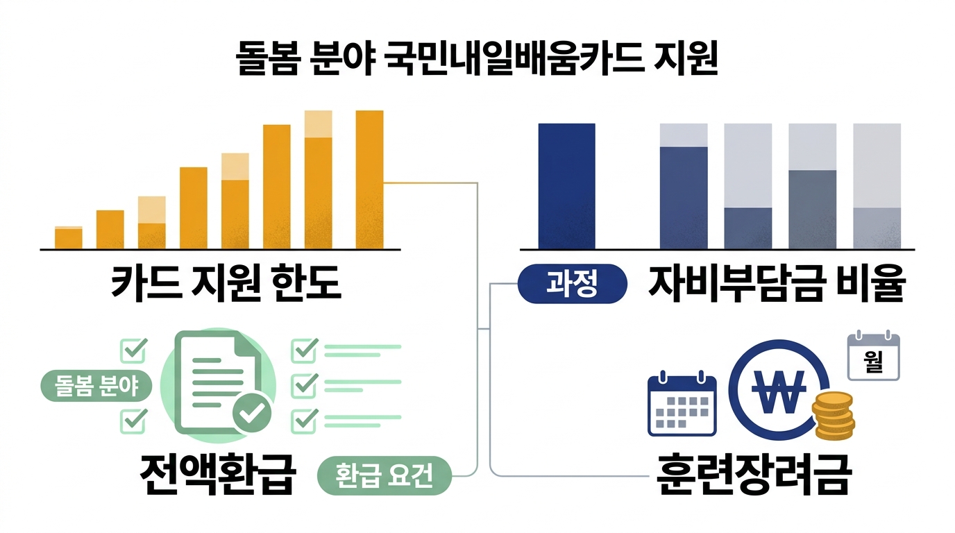 요양보호사 국비 지원 비용 구조 — 카드 지원 한도, 자비부담금 비율, 돌봄 분야 전액환급과 훈련장려금의 관계도