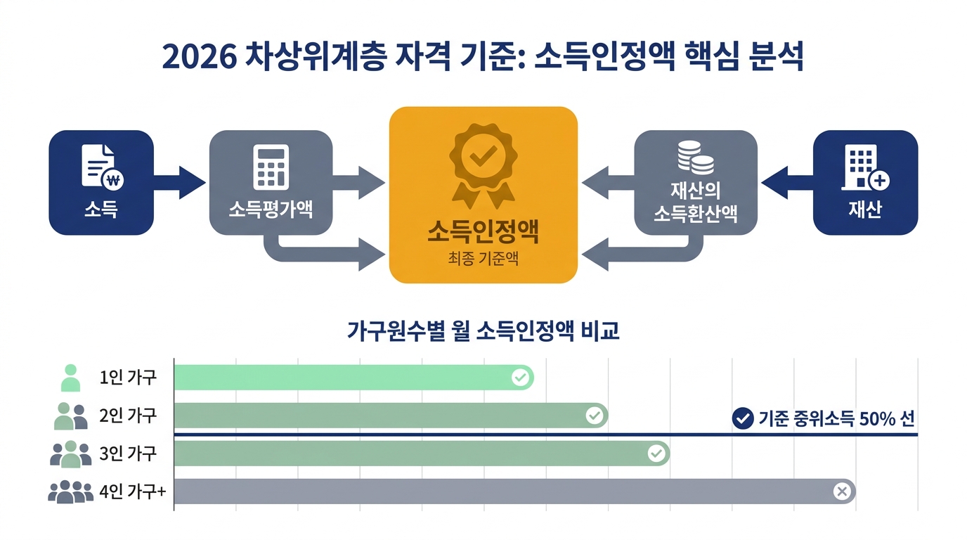 차상위계층 자격 — 소득인정액 계산 구조와 기준선