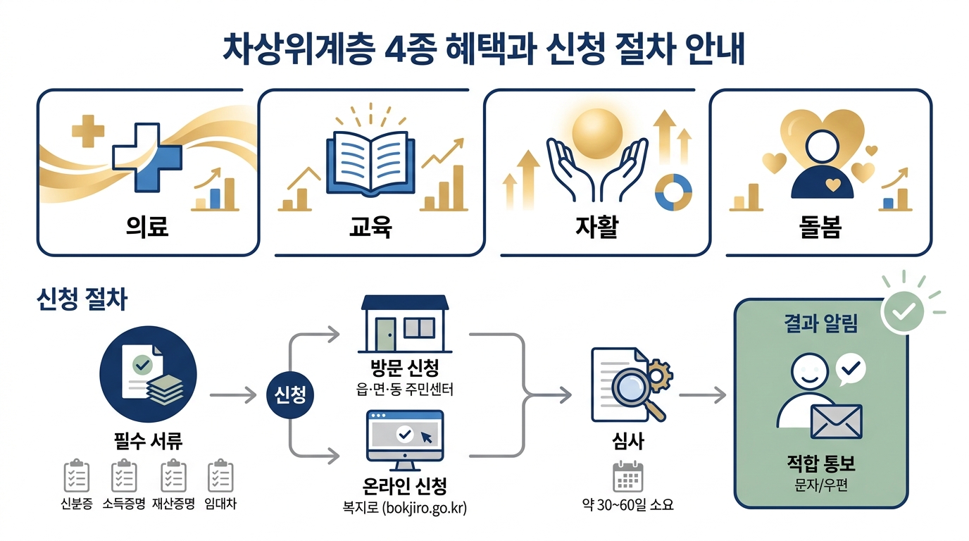 차상위 본인부담경감·자활·장애·한부모 — 4종 신청 흐름