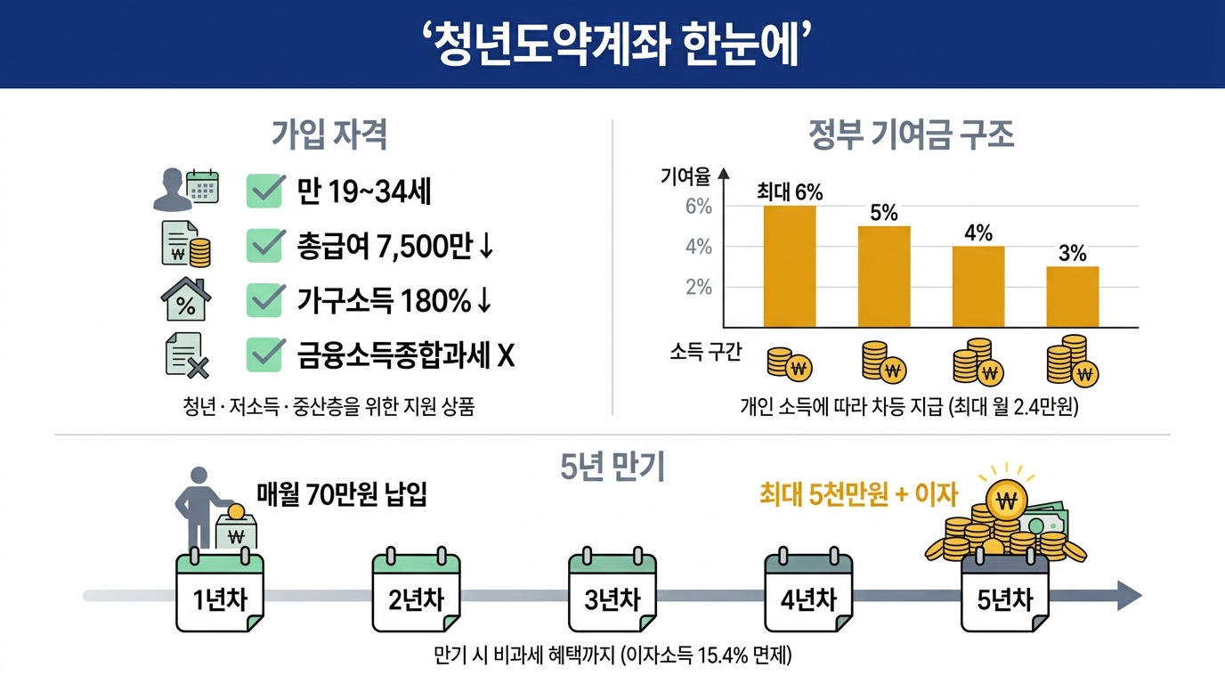 청년도약계좌 자격조건 — 연령·소득·가구 기준
