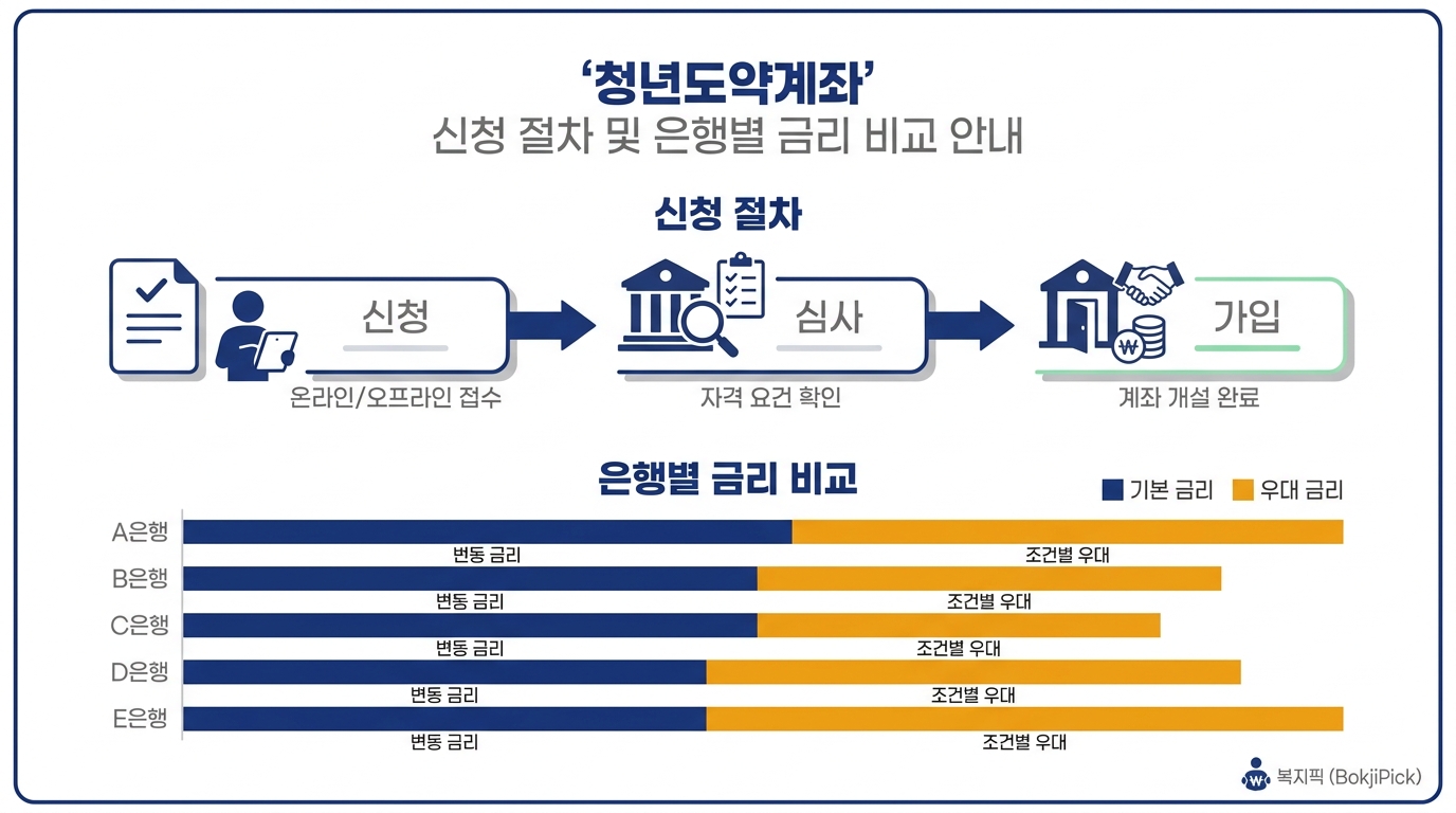 청년도약계좌 가입 단계 — 자격 확인부터 1회차 납입까지