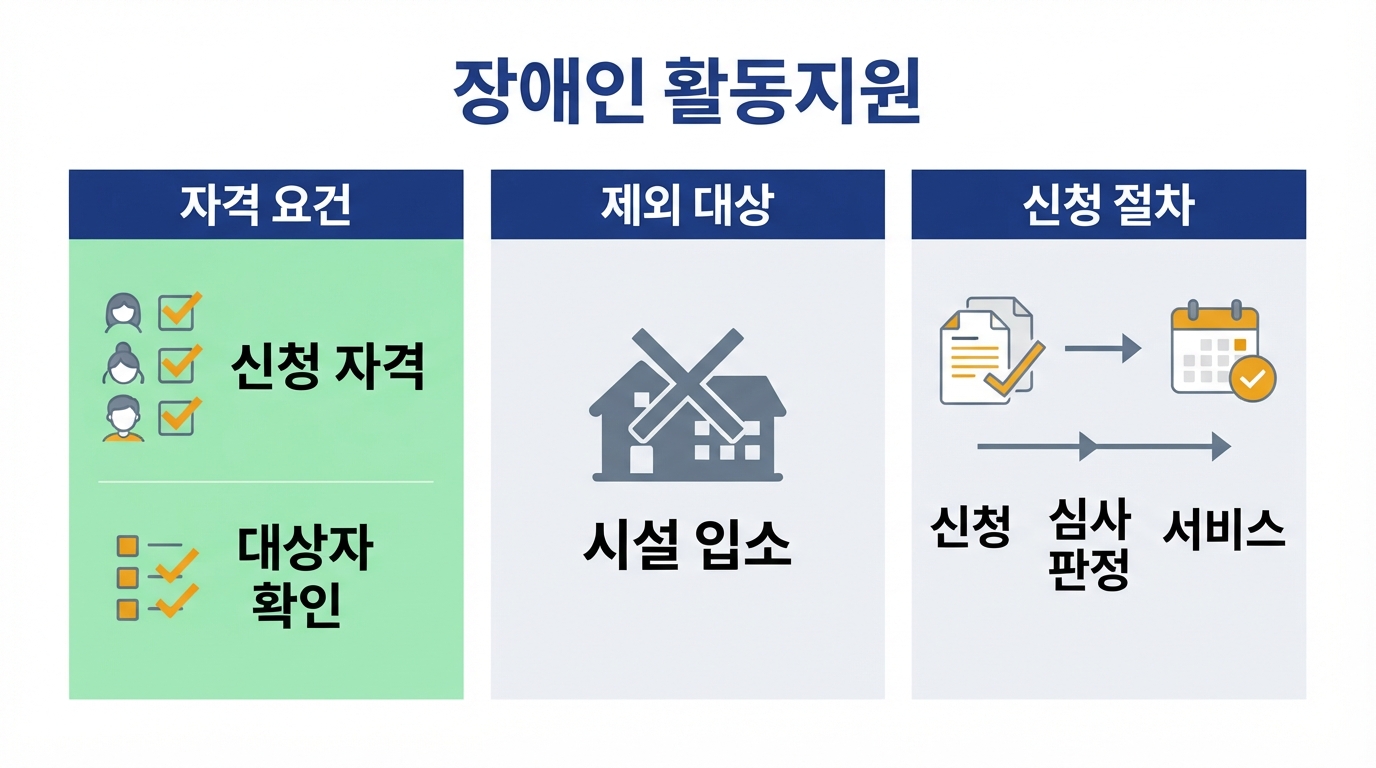 장애인 활동지원 2026 — 종합조사 점수·급여량·본인부담금 총정리