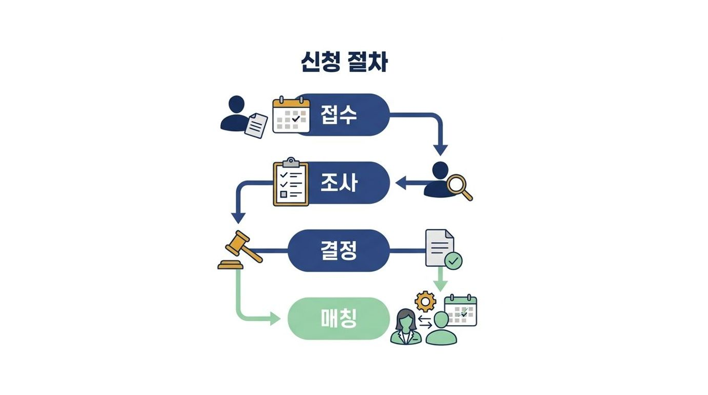 장애인 활동지원 신청 단계 흐름도 — 접수, 서비스 지원 종합조사, 심의·구간 결정, 활동지원기관 계약과 활동지원사 매칭 순서