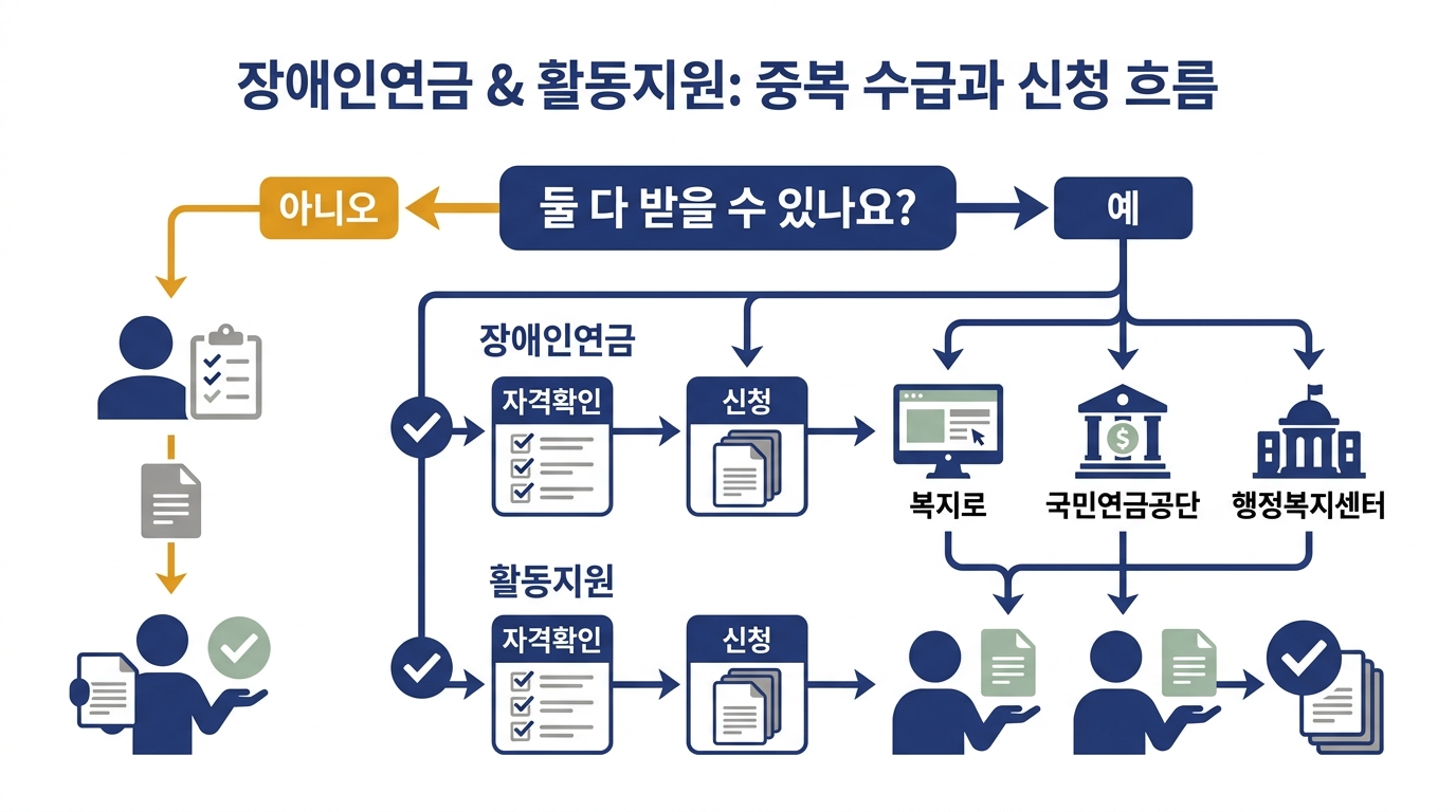 장애인연금과 활동지원 신청 흐름 — 자격 확인부터 행정복지센터·복지로 신청, 심사(소득·재산 / 종합조사), 결정까지의 순서를 나란히 보여주는 흐름도
