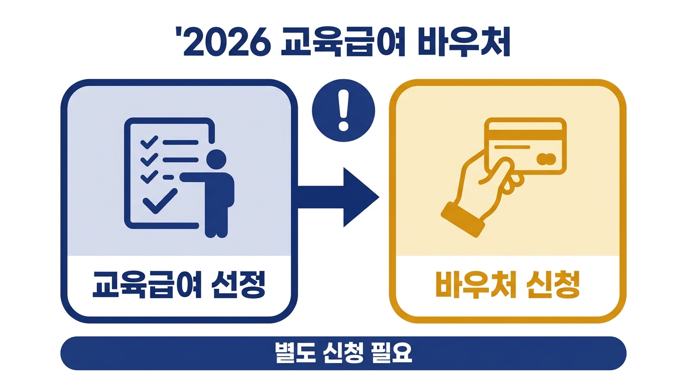 교육급여 바우처 2026 — 최대 86만원, 개학 전에 확인할 신청·사용처·소멸 기한