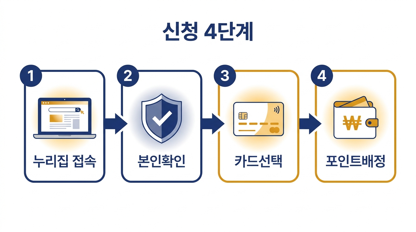 교육급여 바우처 신청 4단계 — 누리집 접속, 본인확인, 카드 선택, 포인트 배정 순서를 나타낸 절차도