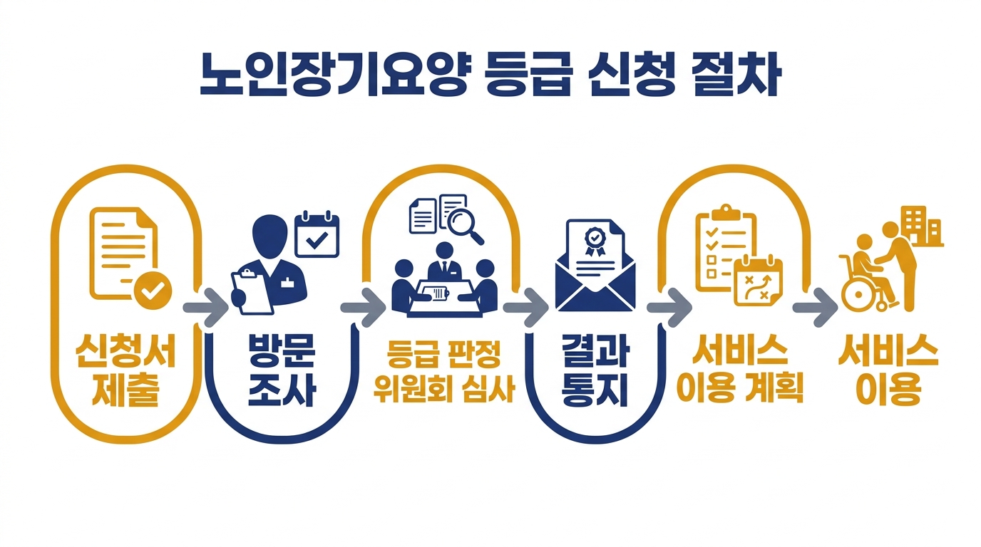 노인장기요양 등급 신청과 본인부담 — 1~5등급·인지지원등급 정리 (2026)