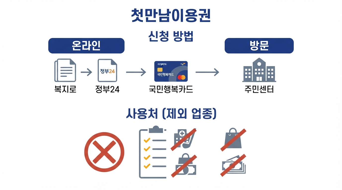 첫만남이용권 — 출생신고부터 국민행복카드 포인트 생성까지의 신청 단계와 2년 사용기한·잔액 소멸 흐름도