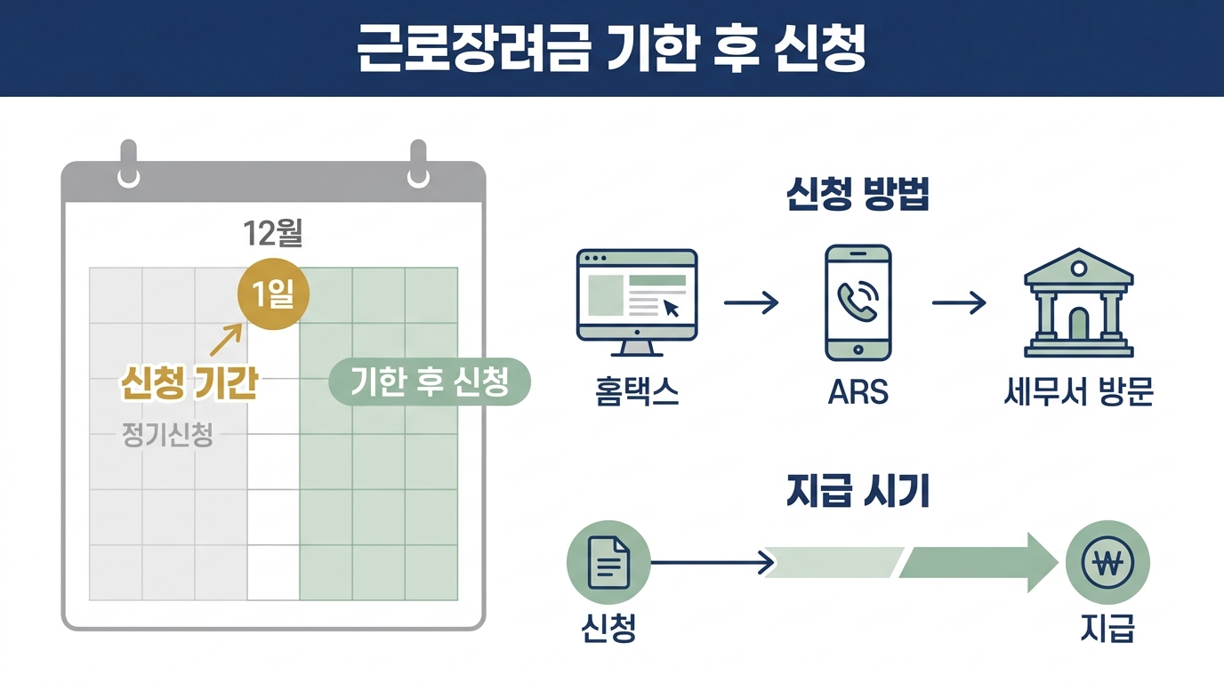 근로장려금 기한 후 신청 — 12월 1일 경계와 홈택스·ARS·세무서 신청 경로, 지급까지의 흐름