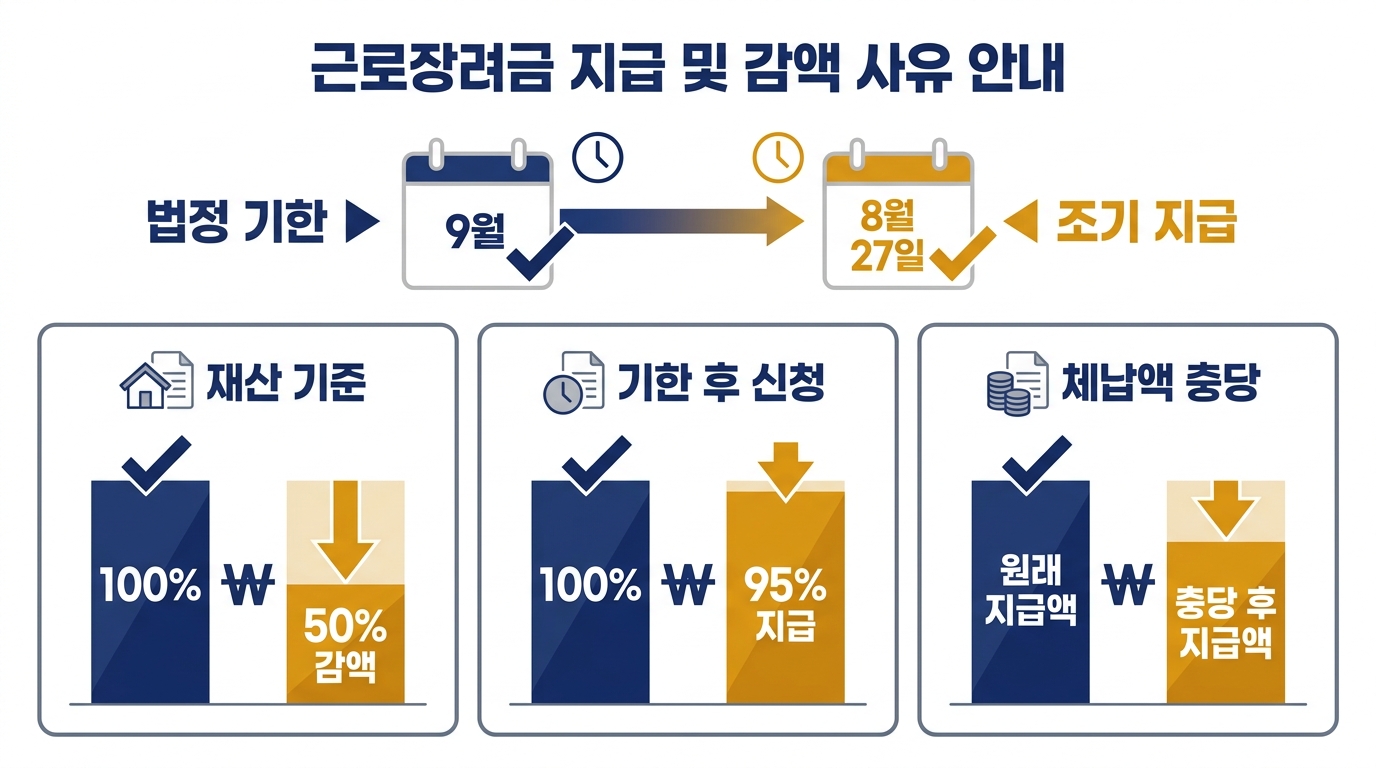 근로장려금 지급일 2026 — 8월 27일 조기 지급, 예상보다 적게 들어오는 3가지 이유