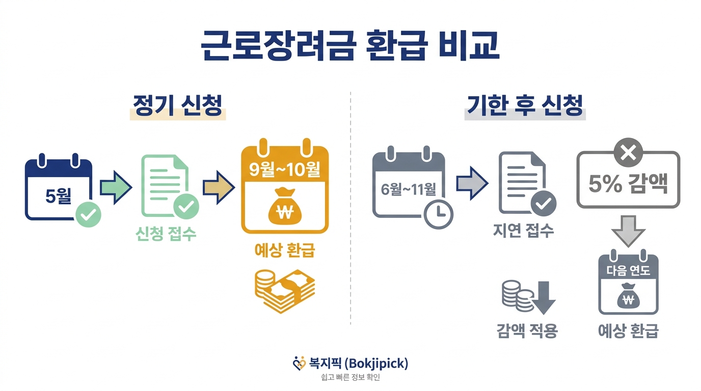 근로장려금 정기 신청(5월) vs 기한 후 신청(6~11월) 환급 일정 비교 타임라인