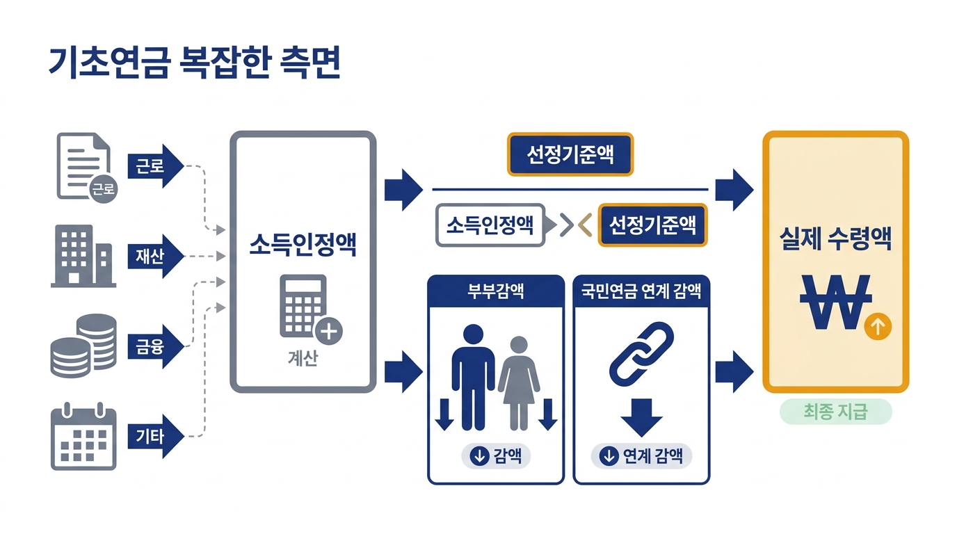 기초연금 신청 단계 — 만 65세 생일 1개월 전부터의 절차 흐름