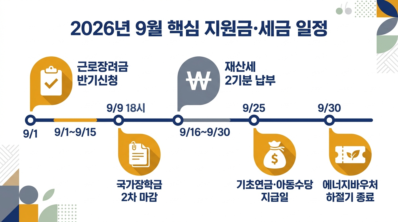 9월 정부지원금 신청 캘린더 2026 — 반기신청부터 재산세까지 마감일 한눈에