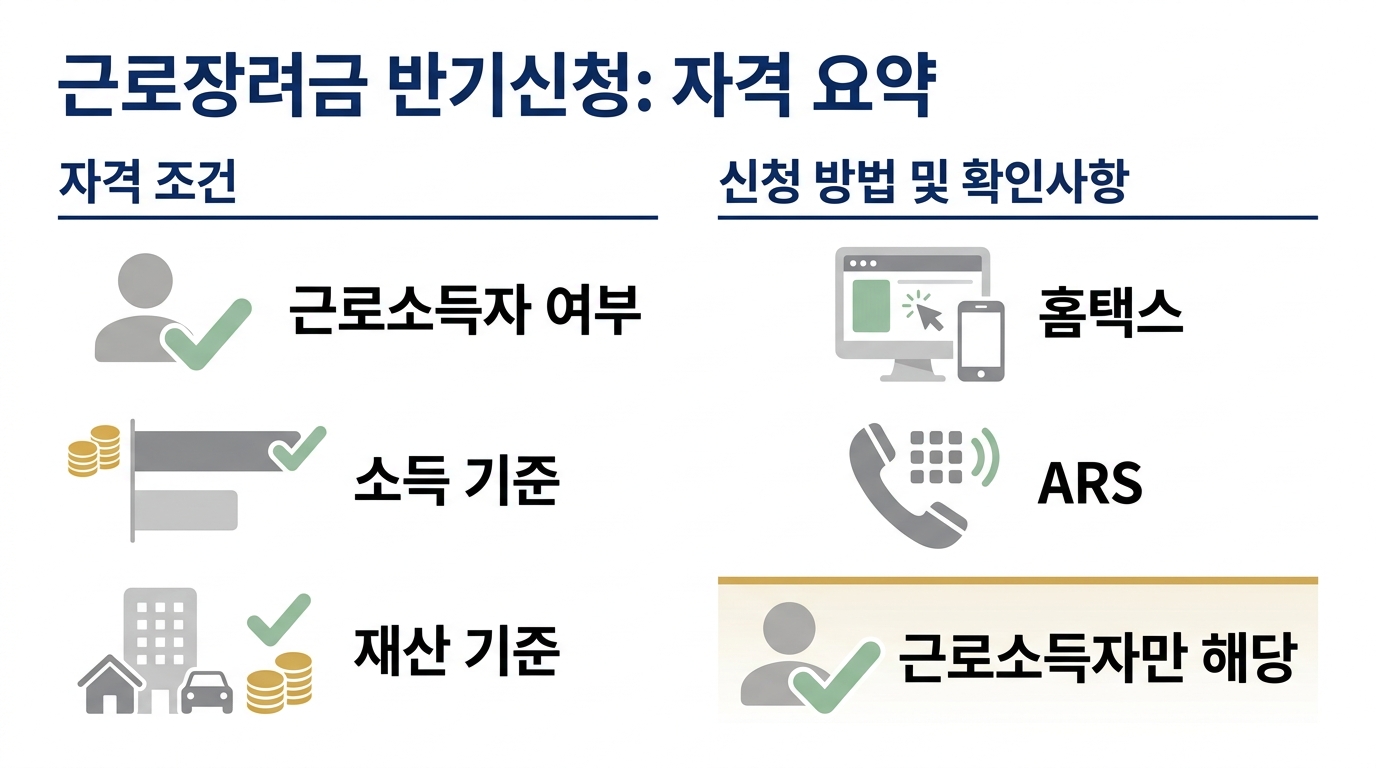 근로장려금 반기신청 자격 요약 — 근로소득자 여부·소득 기준·재산 기준 세 가지 자격 조건과 홈택스·ARS 신청 방법, 근로소득자만 해당된다는 조건 표시