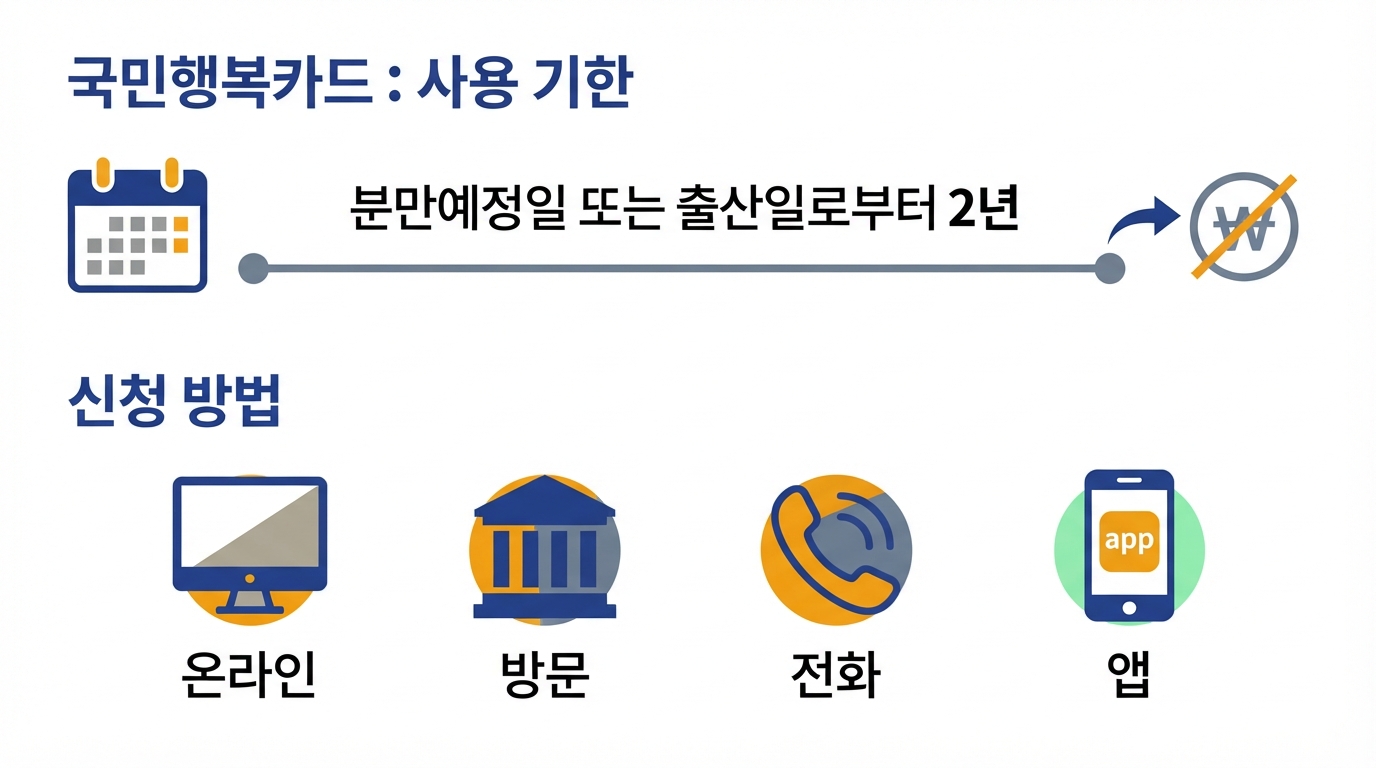 국민행복카드 신청부터 사용까지 — 임신 확인, 이용권 신청, 카드 발급, 병원 결제, 잔액 소멸 전 사용까지의 단계별 흐름도
