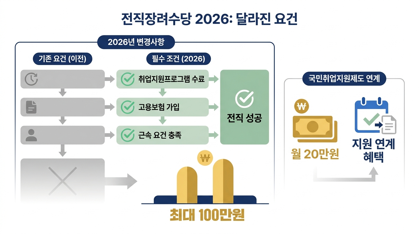 희망리턴패키지 2026 — 전직장려수당 지급 요건 변화와 국민취업지원제도 연계수당 흐름