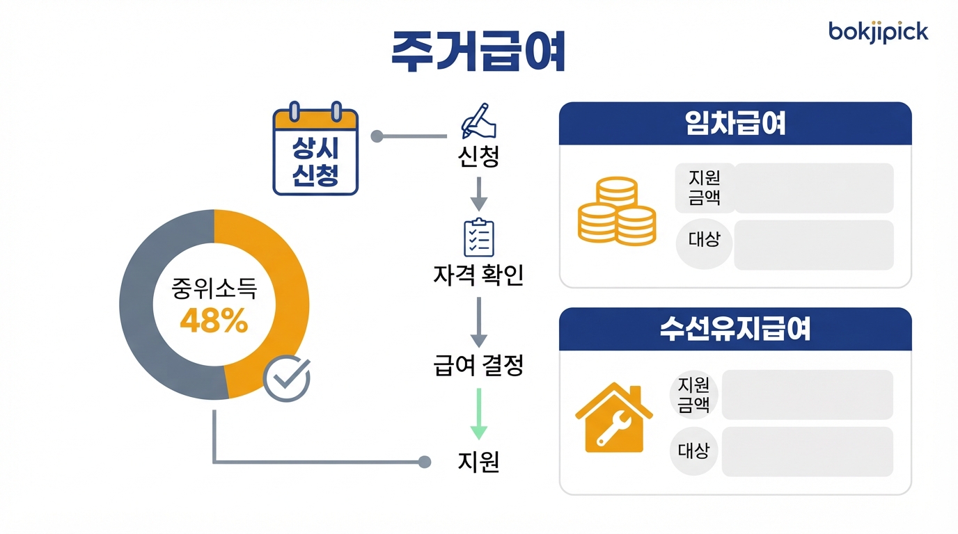 주거급여 2026 — 중위소득 48% 이하 임차료 지원, 기준임대료·신청 방법