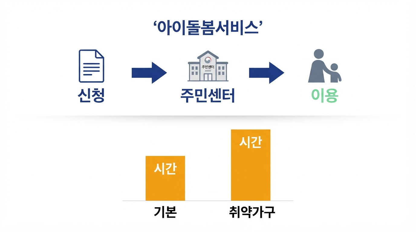 아이돌봄서비스 신청 흐름 — 정부지원 결정 신청, 소득유형 판정, 서비스 신청과 돌보미 연계까지의 단계 흐름도