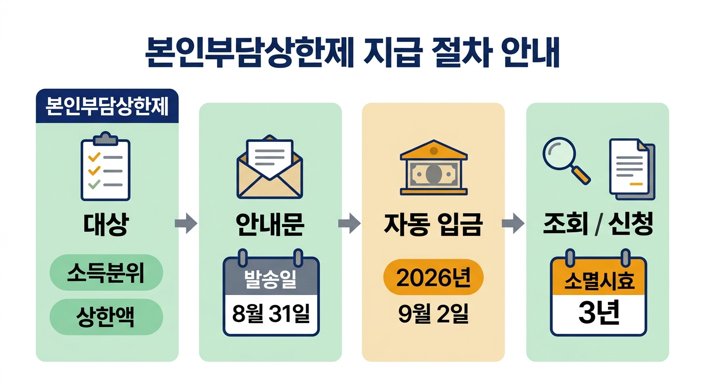 본인부담상한제 2026 — 초과 의료비 환급 대상·조회·신청 기한