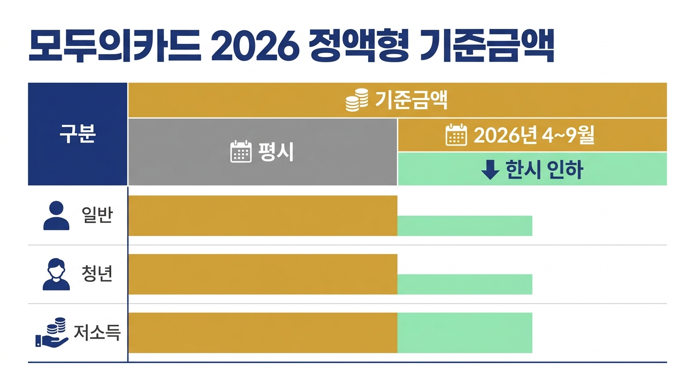 모두의카드 2026 — 정률형과 정액형의 환급 방식 차이, 수도권 유형별 기준금액, 월 15회 이용 조건을 한눈에 정리한 인포그래픽
