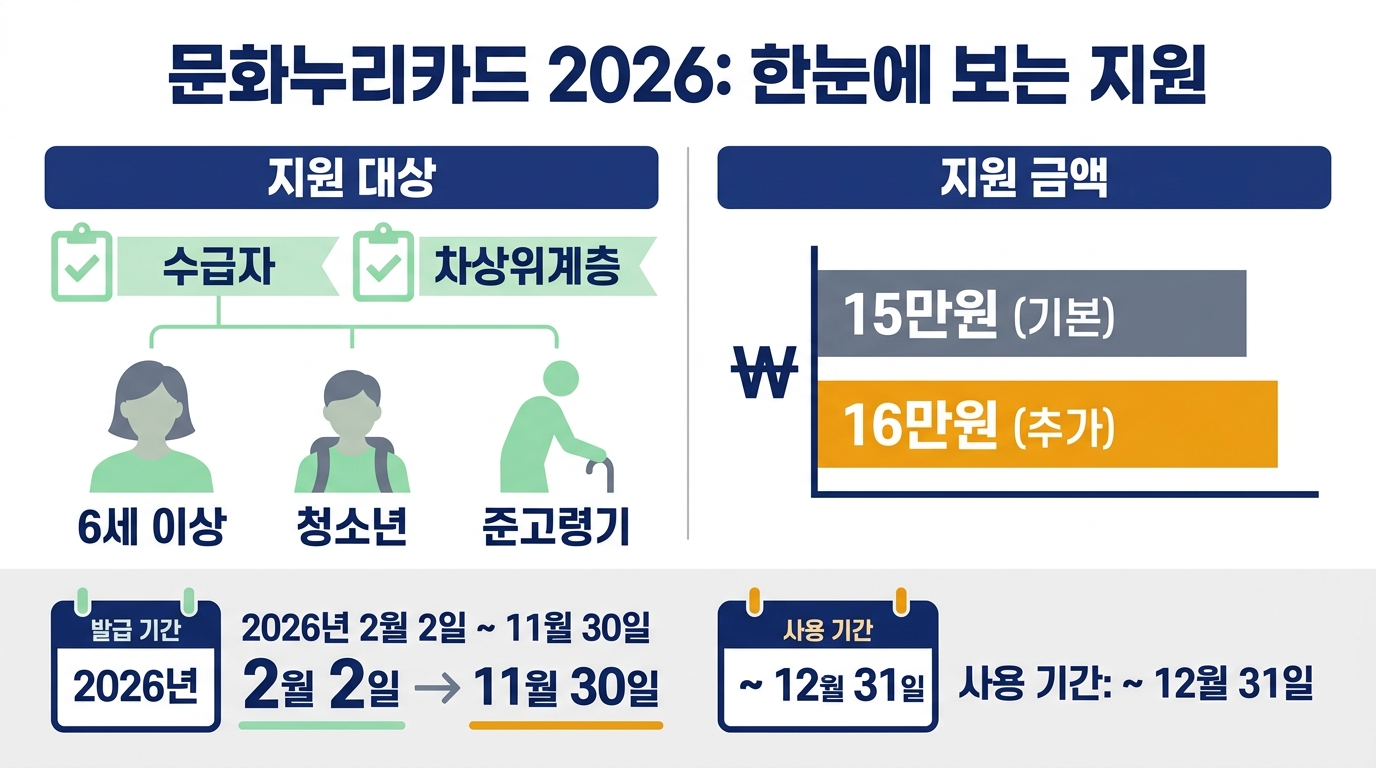문화누리카드 2026 — 최대 16만원, 발급 11월 30일 마감 전 확인할 자격·사용처