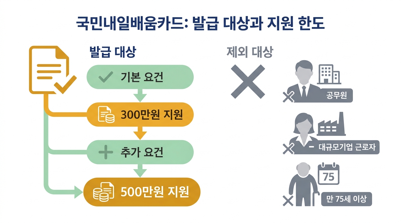국민내일배움카드 2026 — 발급 자격·지원금액·자기부담률 총정리