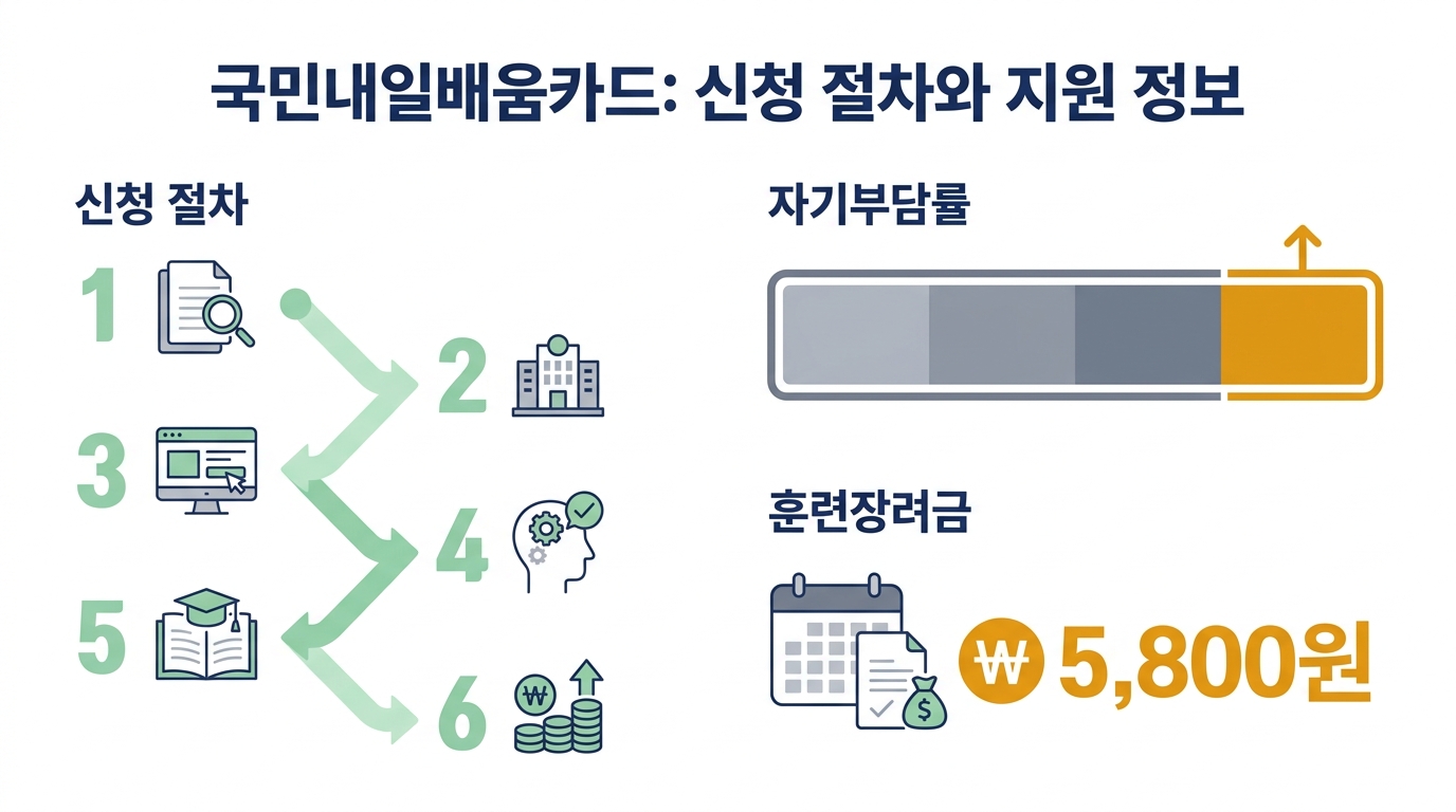 국민내일배움카드 신청 절차 — 구직신청부터 카드 발급, 수강 상담, 수강, 평가까지 6단계 흐름과 자기부담률 결정 요소를 나타낸 단계별 흐름도