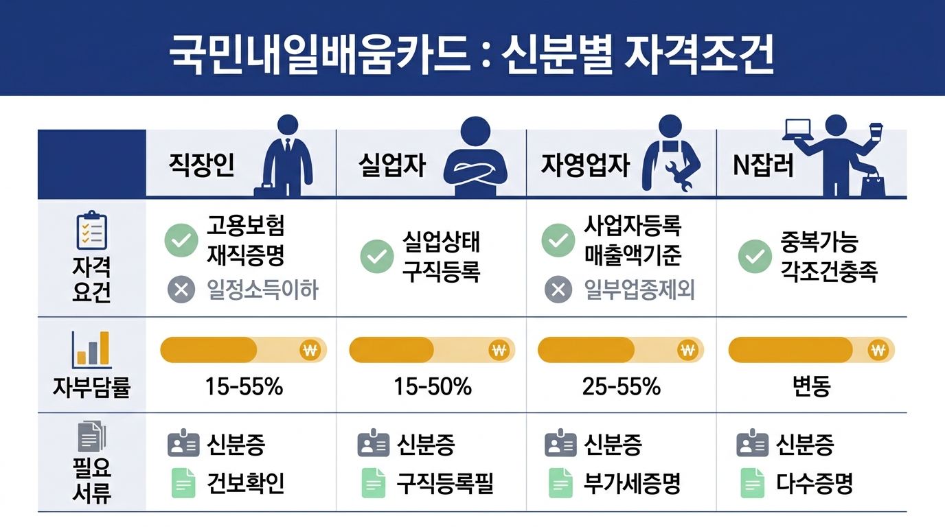 국민내일배움카드 자격조건 2026 — 직장인·실업자·N잡러 분리 정리