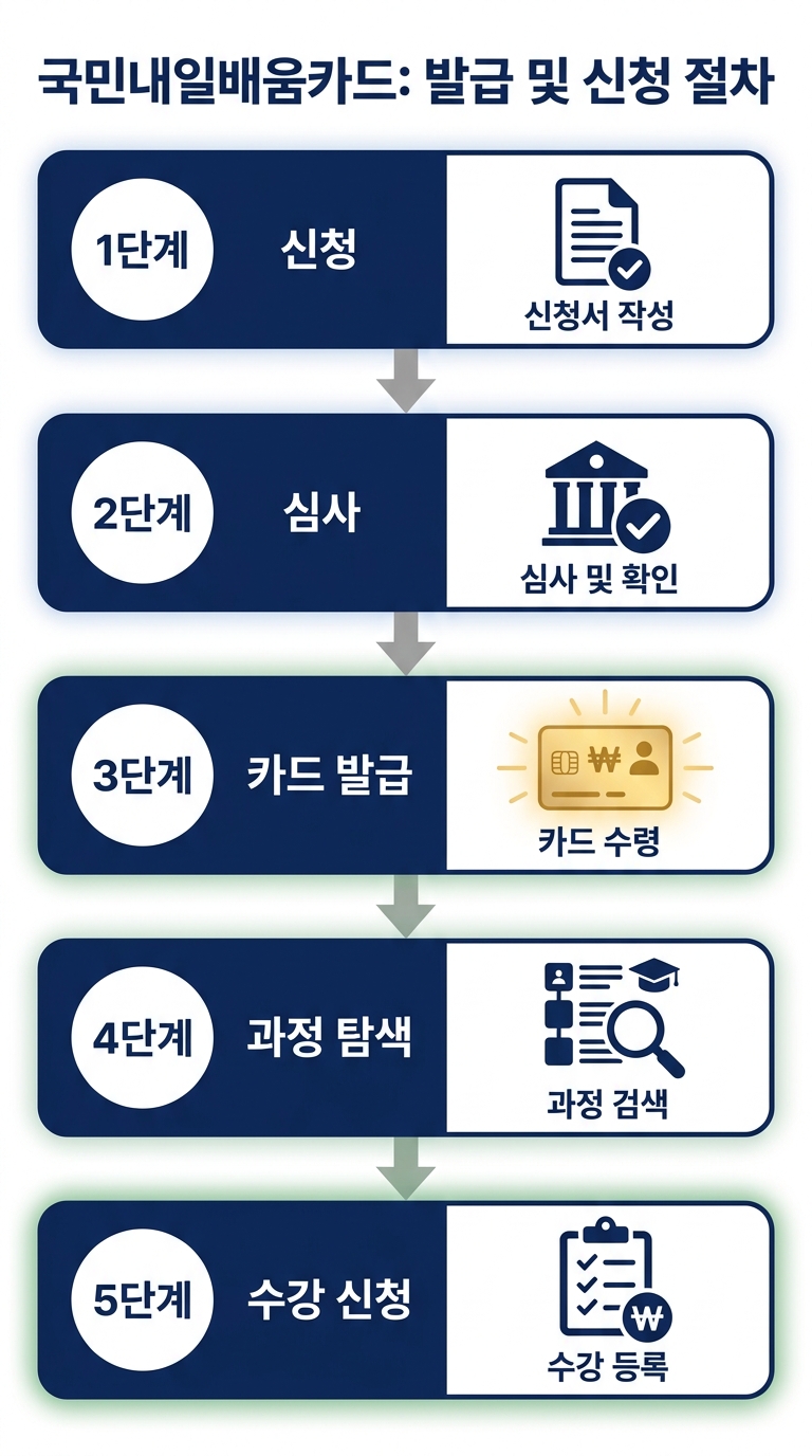 국민내일배움카드 신청·수강 단계 흐름도