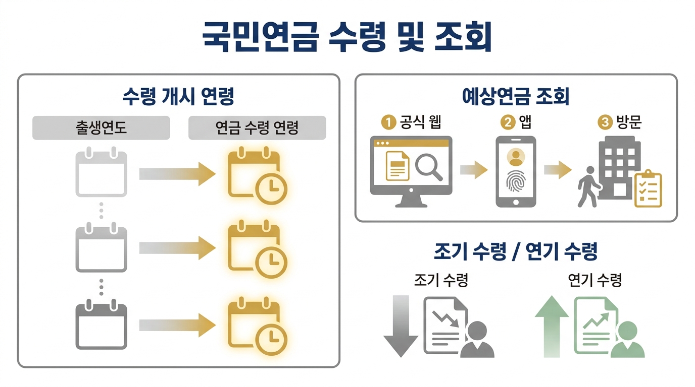 국민연금 예상연금 조회 경로와 가입기간 채우는 방법 흐름도