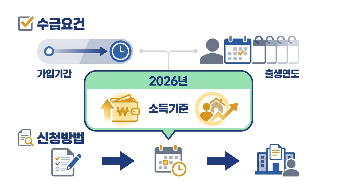 노령연금 청구 절차 — 청구 시기·신청 경로·조기와 연기 선택 흐름도