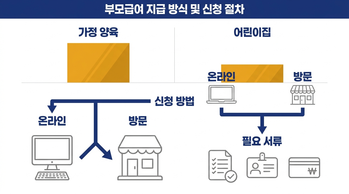 부모급여 지급 방식과 신청 절차 — 가정양육·어린이집 구분과 온라인·방문 신청, 필요 서류