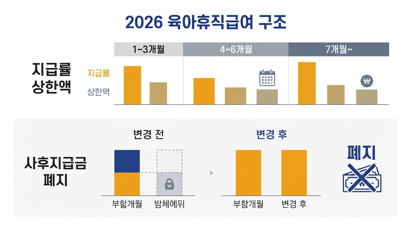 육아휴직급여 2026 — 상한 250만원·사후지급금 폐지, 달라진 수령액 정리