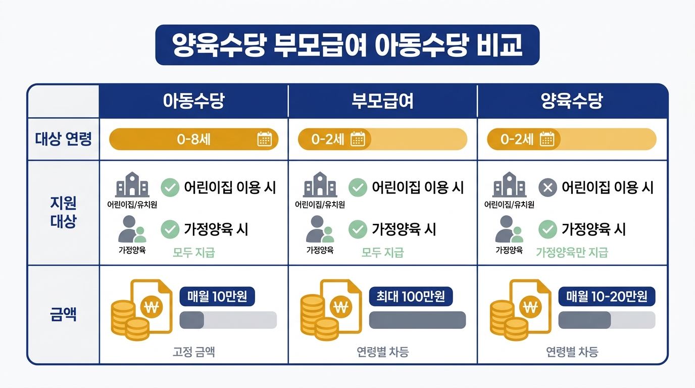 부모급여·아동수당·양육수당 — 자녀 연령별 수령 구조