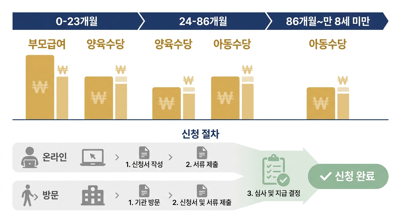 자녀 연령·어린이집 이용 여부별 수령 흐름도