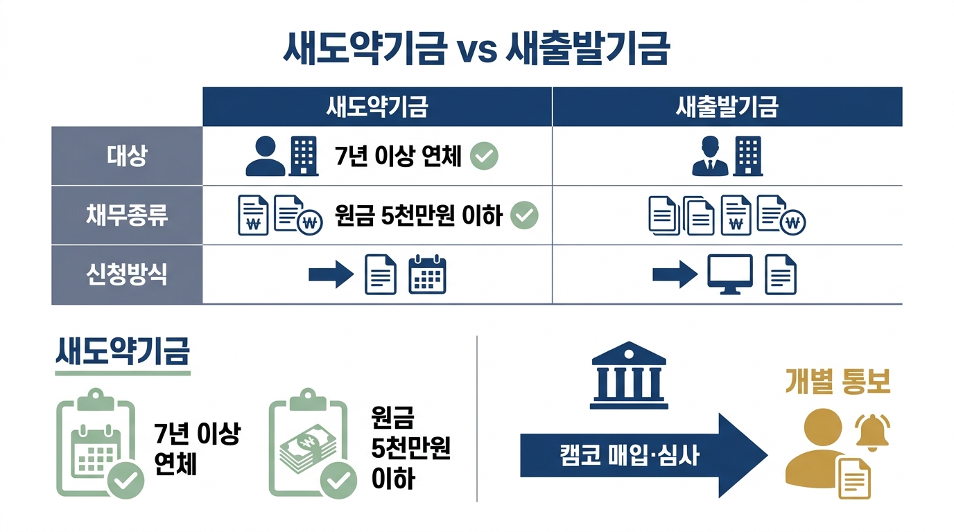 새도약기금 채무조정 2026 — 새출발기금과 무엇이 다른가, 대상·소각 기준 정리