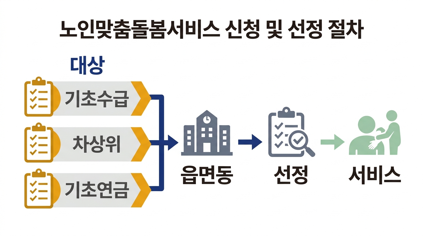 노인맞춤돌봄서비스 2026 — 대상 선정 기준과 서비스 내용 총정리
