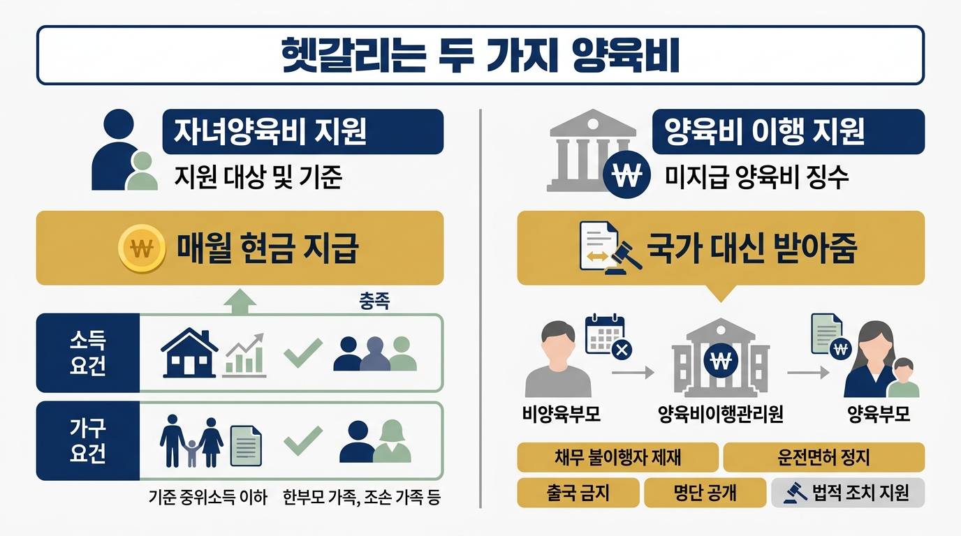 한부모가정 양육비 + 자녀양육비 2026 — 자격·금액·신청 흐름