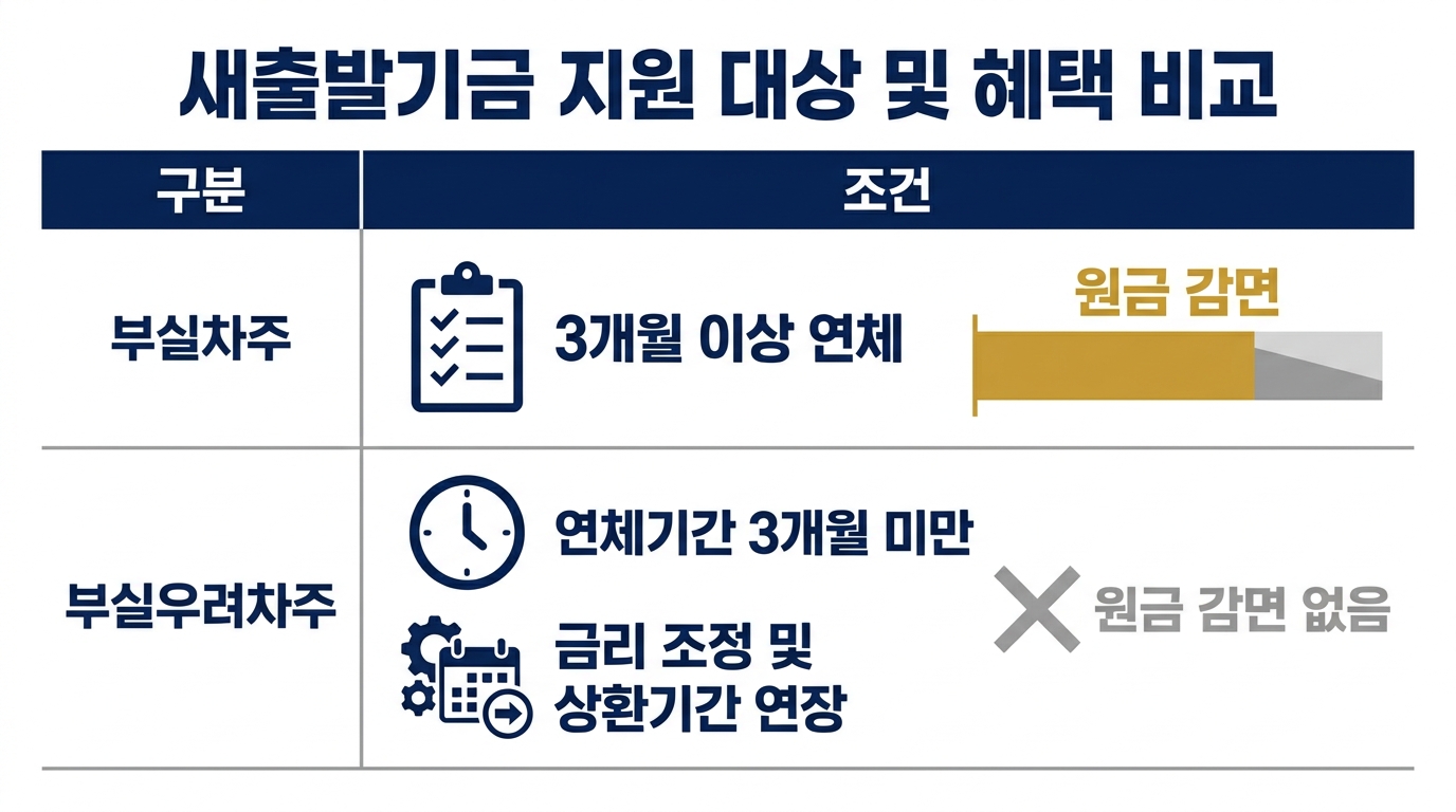 새출발기금 채무조정 2026 — 감면 구조와 자격, 신청 전 확인할 것