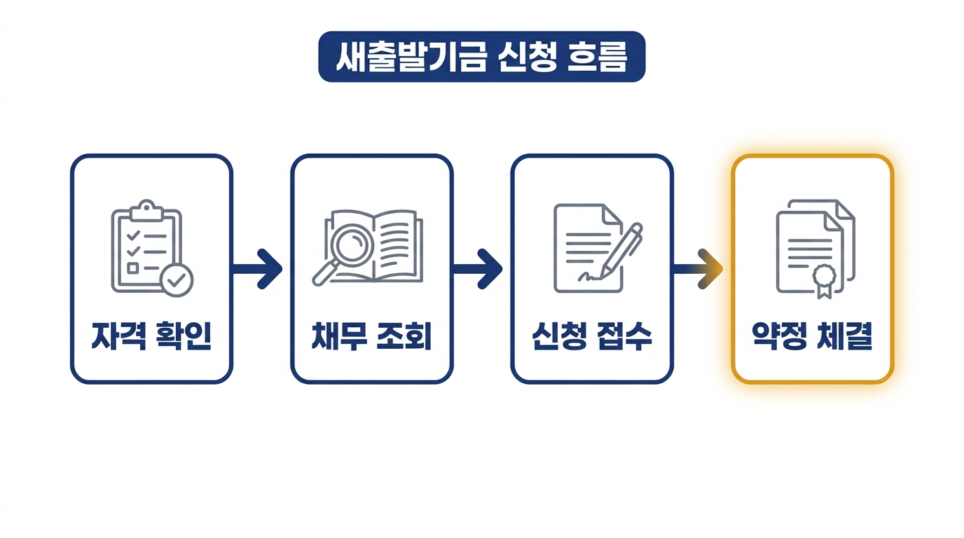 새출발기금 신청 흐름 — 자격 확인, 채무 조회, 신청 접수, 약정 체결 4단계로 이어지는 절차도
