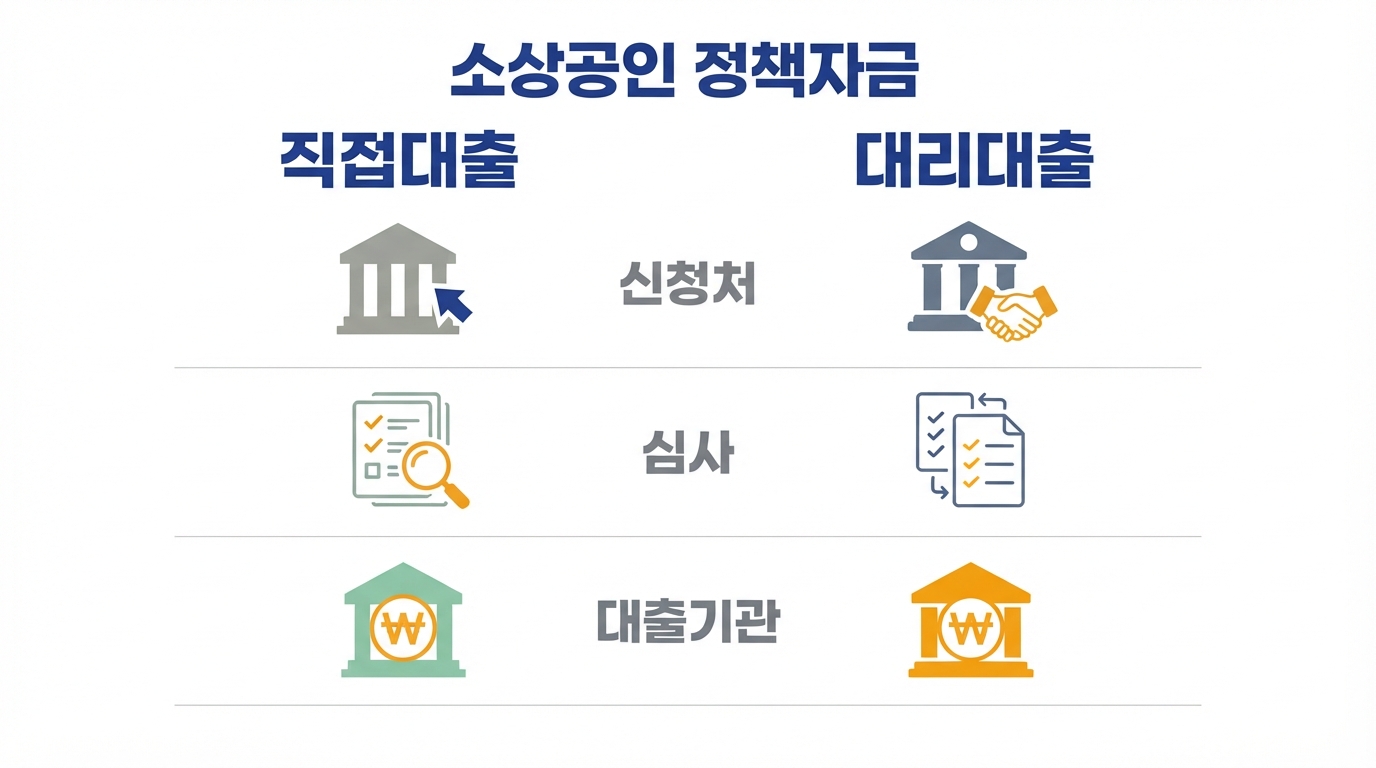소상공인 정책자금 — 직접대출과 대리대출의 실행 주체·절차 차이를 나란히 비교한 인포그래픽