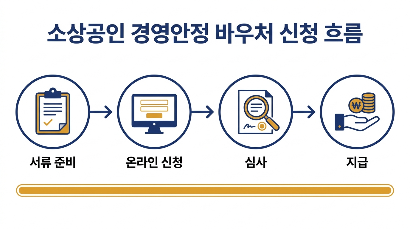소상공인 경영안정 바우처 신청 단계 흐름 — 공고 확인부터 자격 점검, 온라인 신청, 서류 제출, 선정까지의 순서를 보여주는 흐름도