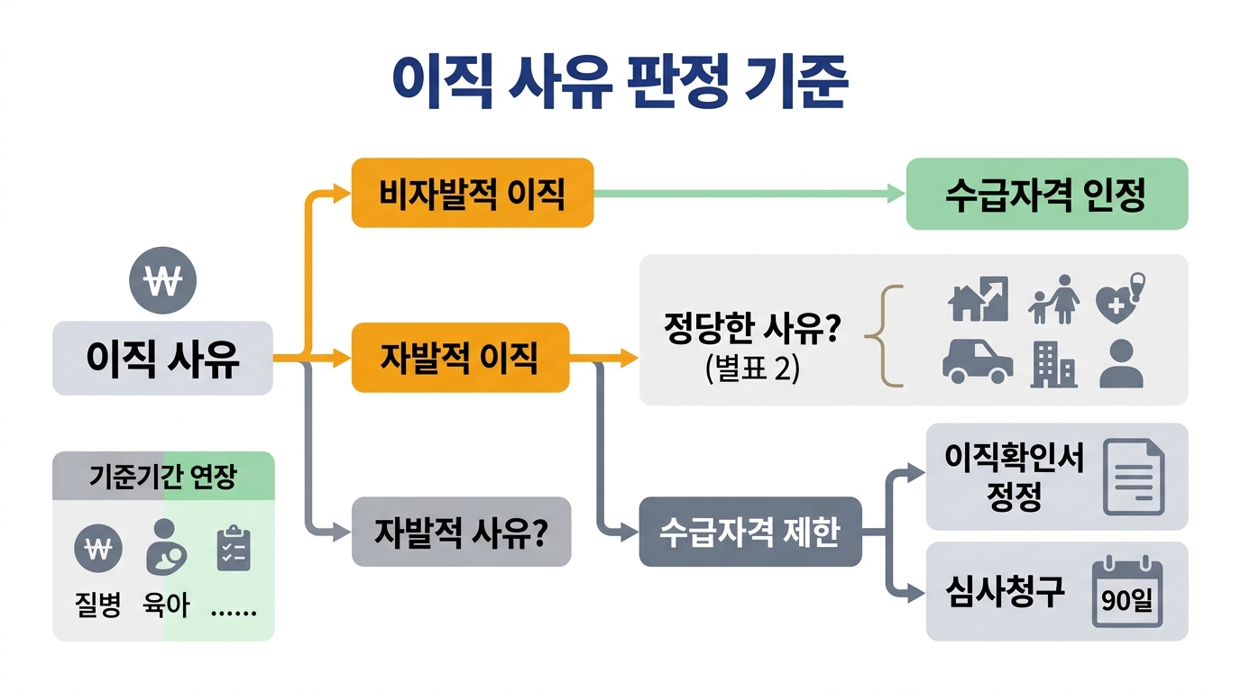 실업급여 조건 2026 — 이직확인서 확인부터 사유 정정 요청, 수급자격 인정 신청까지의 판정 흐름도