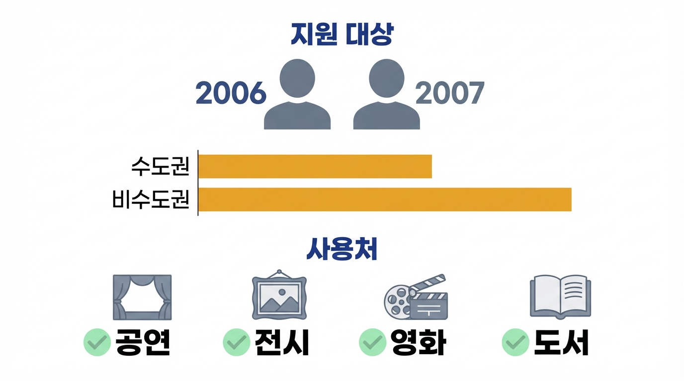 청년문화예술패스 2026 — 추가 발급 11월 30일까지, 도서까지 넓어진 최대 20만원