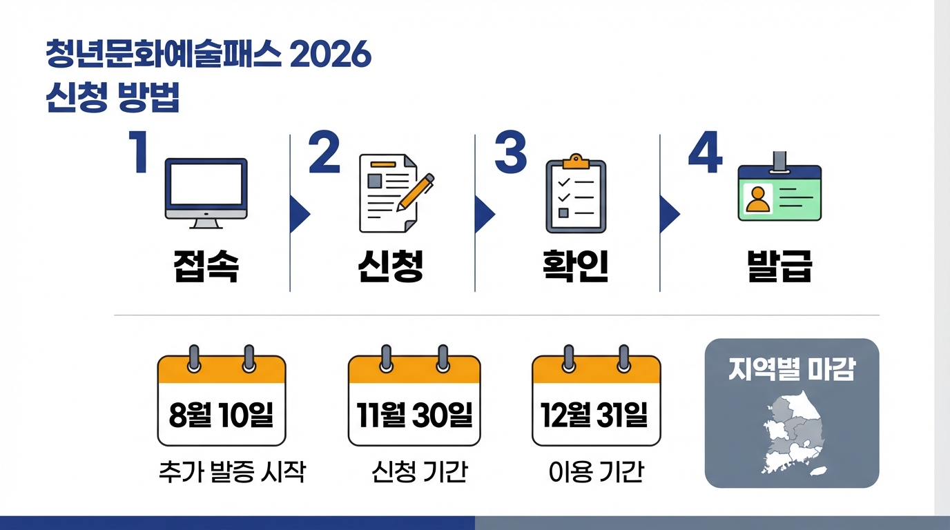 청년문화예술패스 신청 흐름 — 누리집 회원가입과 본인인증, 자격 검증, 패스 발급, 협력판매처 연결과 지원금 사용까지의 단계 흐름도
