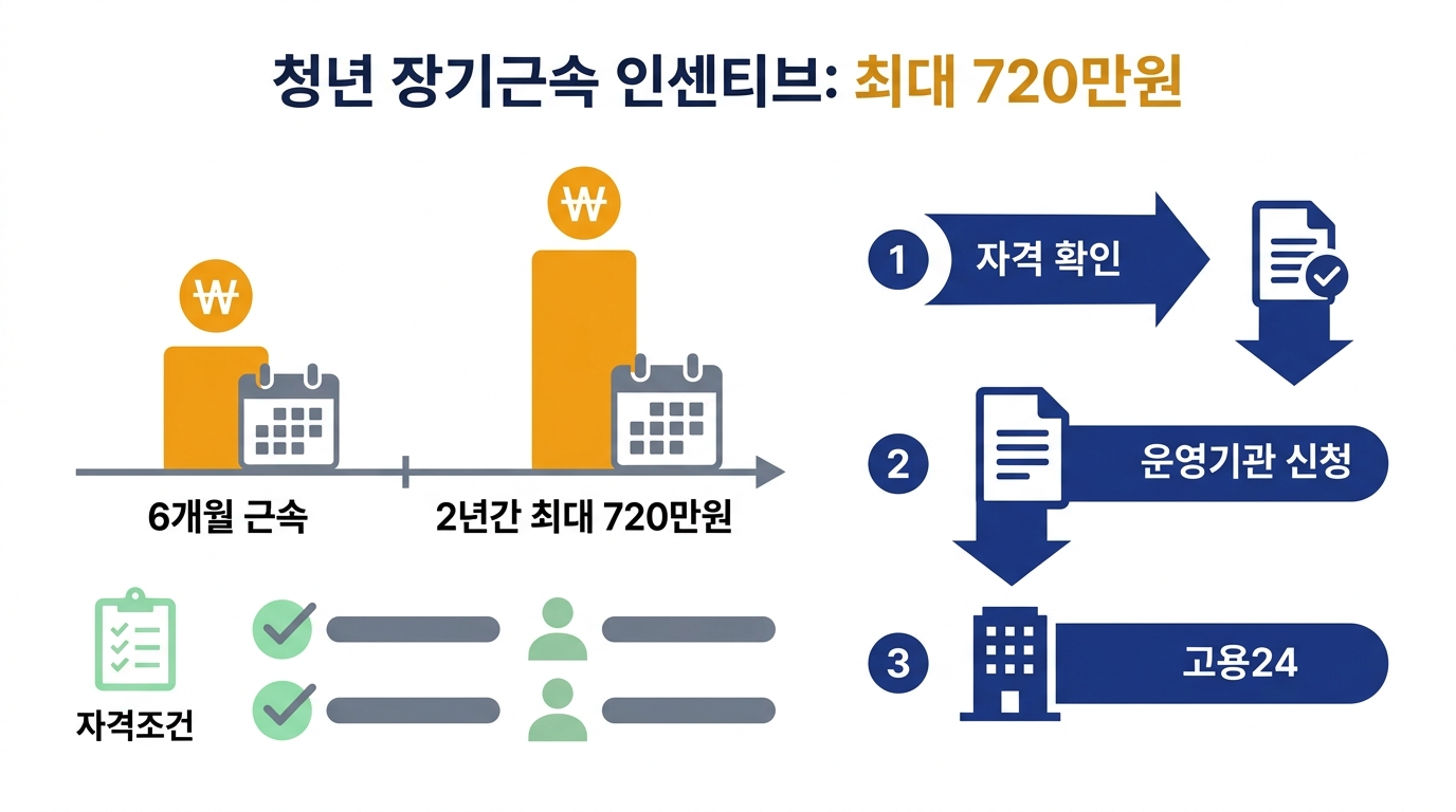 청년일자리도약장려금 2026 — 청년이 직접 받는 근속인센티브 최대 720만원