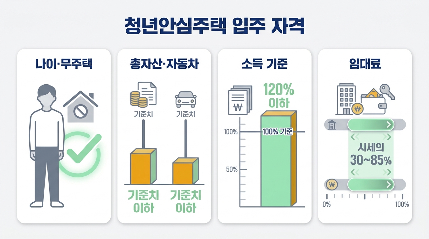 청년안심주택 2026 — 19~39세 입주 자격·소득 기준·임대료와 모집공고 확인법